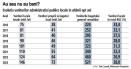 Bugetele locale au ajuns la venituri de 146 mld. lei: toti se plang ca nu sunt bani, dar administratia locala cheltuieste anual o treime din bugetul general consolidat