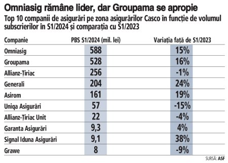 Cum arata piata asigurarilor auto Casco in S1/2024. Piata asigurarilor auto Casco a crescut cu 12% in S1/2024, pana la circa 1,8 mld. lei. Omniasig ramane lider, Groupama se apropie, iar Allianz-<span style='background:#EDF514'>TIRIAC</span> completeaza podiumul topului asigurarilor Casco