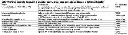 Ce reforme isi asuma guvernul Ciolacu pentru reducerea deficitului bugetar pe o perioada de sapte ani: Alinierea taxelor prin eliminarea exceptiilor fiscale, scaderea plafoanelor la microintreprinderi si limitarea <span style='background:#EDF514'>BONU</span>surilor pentru bugetari