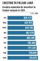 Piata fondurilor mutuale in septembrie 2024. 760.000 de romani sunt investitori prin fonduri mutuale, un numar record. Acestia au o avere de 26 mld. lei, adica o medie de 34.000 de lei pe investitor