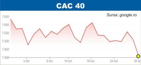 BURSELE LUMII Scaderi puternice pe pietele europene