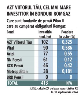 Romanii finanteaza o bucata din constructia proiectuluI Neptun Deep din Marea Neagra: fondurile de pensii private Pilon II au investit 413 milioane de lei in obligatiuni Romgaz in numele a 8 milioane de salariati. Un singur fond din cele sapte a zis pas