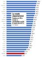 Romania a avut in 2023 cele mai mici venituri la buget din impozite si contributii din Uniunea Europeana, cu exceptia Irlandei, un <span style='background:#EDF514'>PARADIS FISCAL</span>. Raportul total impozit/PIB (suma impozitelor si contributiilor sociale nete ca procent din produsul intern brut) a fost anul trecut in Romania de 27%, fata de media UE de 40%