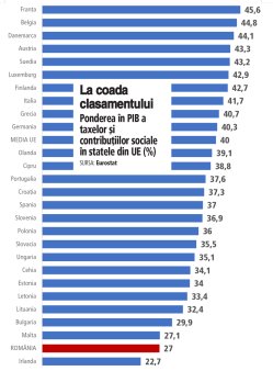 Romania a avut in 2023 cele mai mici venituri la buget din impozite si contributii din Uniunea Europeana, cu exceptia Irlandei, un paradis fiscal. Raportul total impozit/PIB (suma impozitelor si contributiilor sociale nete ca procent din produsul intern brut) a fost anul trecut in Romania de 27%, fata de media UE de 40%