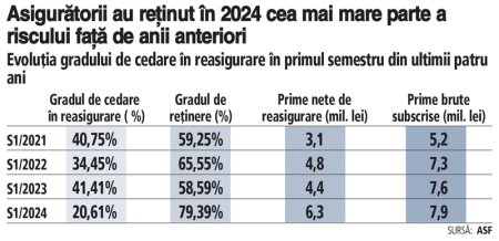 Asiguratorii au devenit foarte curajosi in 2024 sau costa prea mult reasigurarea? Dupa cresterile semnificative ale subscrierilor si profitului din ultimii ani, gradul de cedare in reasigurare pe zona asigurarilor generale a coborat la cel mai mic nivel din ultimii patru ani