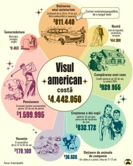 Costul 'visului american' in 2024: 4,4 milioane de dolari