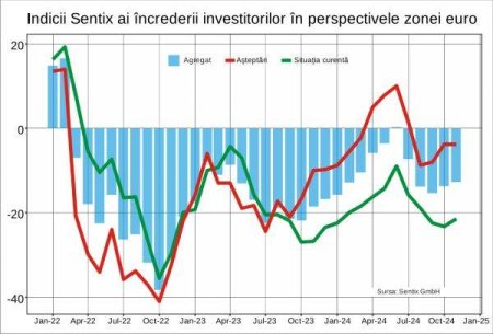 Sentix: <span style='background:#EDF514'>CRIZ</span>a din Germania nu mai socheaza investitorii