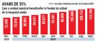 Bursa. Fondurile deschise de actiuni au primit 40.000 de investitori noi in primele noua luni din 2024. Numarul lor a crescut cu peste 4.000 in aproape fiecare luna, a trecut de 100.000 in iulie si a ajuns la 112.000 in septembrie