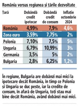 Persoanele fizice si companiile din Romania platesc dobanzi duble la credite fata de alte tari din UE, cu toate ca inflatia s-a injumatatit. Decizia B<span style='background:#EDF514'>NR DE VINERI</span> de a mentine dobanda-cheie la 6,5% mentine si dobanzile la credite la niveluri ridicate