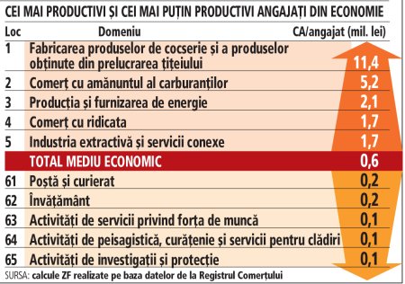 Cine sunt cei mai productivi si cei mai putin productivi angajati din economie? Indiciu: productivitatea e direct proportionala cu salariul