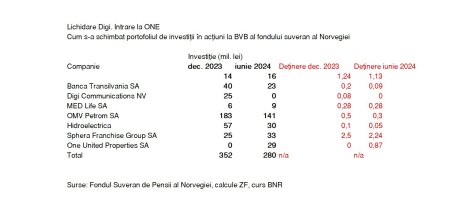 Fondul suveran de pensii al Norvegiei, cel mai mare la nivel mondial si cel mai mare investitor indi<span style='background:#EDF514'>VIDU</span>al pe aproape 70 de burse, inclusiv Romania, a facut unele schimbari la BVB in 2024