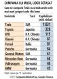 Bursa. Tesla valoreaza acum cat cele mai mari 30 de companii auto din lume din afara Chinei la un loc