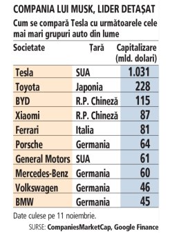 Bursa. Tesla valoreaza acum cat cele mai mari 30 de companii auto din lume din afara Chinei la un loc