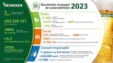 <span style='background:#EDF514'>HEINEKEN</span> Romania continua strategia globala de sustenabilitate