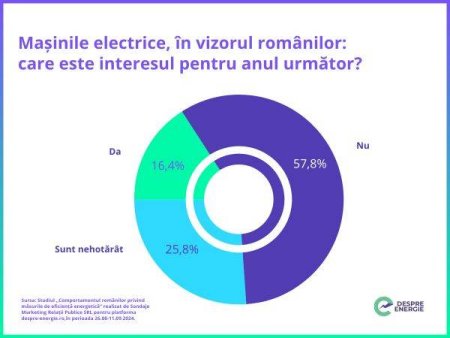 Studiu: Circa 16% dintre romani intentioneaza sa cumpere o <span style='background:#EDF514'>MASINA ELECTRICA</span> in urmatorul an