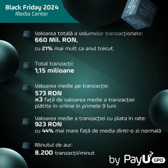 Campania de Black Friday a inregistrat peste 1,15 milioane de tranzactii