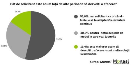 Monasi.ro: Peste 5 din 10 antreprenori spun ca in prezent in Romania este mai solicitant ca oricand sa-si dezvolte afacerile si multi vad un viitor impredictibil sau cu taxe mai mari