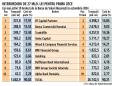 Bursa. Cei mai activi zece brokeri de la bursa au intermediat tranzactii de 1,7 mld. lei in octombrie. BT Capital Partners, BCR si TradeVille au avut 47% din piata. Intermedierile totalizeaza 1,9 mld. lei in octombrie si 30 mld. lei in ianuarie-octombrie