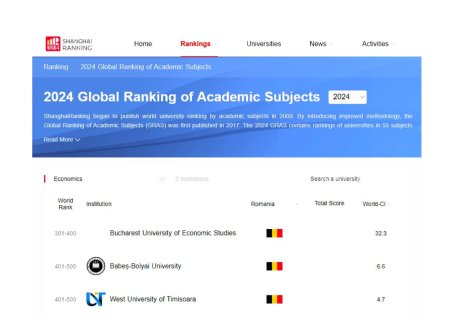 ASE Bucuresti a fost din nou inclusa in prestigiosul clasament Shanghai Global Ranking of Academic Subjects, editia 2024, situandu-se pe locul 301- 400 la nivel global si locul I pe tara la <span style='background:#EDF514'>DOMENIUL</span> Economie