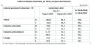 Productia industriala a accelerat in septembrie la 14% fata de luna august, dupa ce industria prelucratoare a crescut cu aproape 18%. In primele 9 luni/2024, productia industriala a scazut cu 2,2% an/an