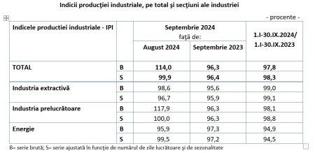 Productia industriala a accelerat in septembrie la 14% fata de luna august, dupa ce industria prelucratoare a crescut cu aproape 18%. In primele 9 luni/2024, productia industriala a scazut cu 2,2% an/an