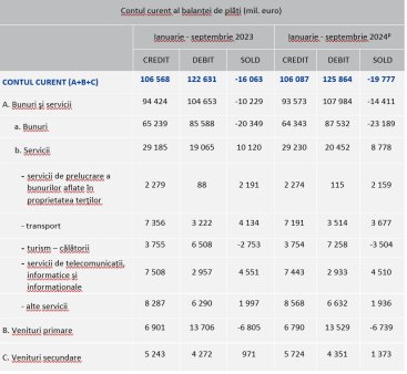 Deficitul de cont curent a crescut in primele noua luni din 2024 la 19,7 miliarde euro, de la 16 miliarde euro in perioada similara a anului trecut. Deficitul din c<span style='background:#EDF514'>OMER</span>tul international de bunuri s-a adancit la 23 miliarde euro