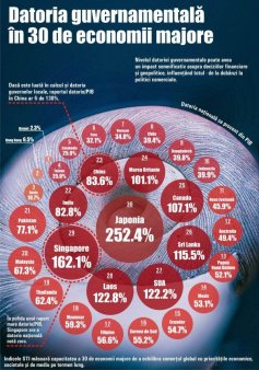 Japonia, tara cu cea mai mare datorie guvernamentala raportata la PIB