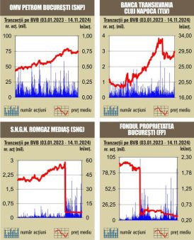 BVB Tranzactii de 80 milioane lei, sub media zilnica a anului