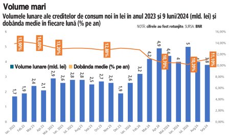 Apetit mare pentru creditele de consum in 9 luni/2024. Dupa un salt de circa 70% fata de 9 luni/2023, volumul finantarilor noi de consum in lei a depasit 36 miliarde de lei in primele noua luni din 2024. <span style='background:#EDF514'>DOBANDA</span> medie a oscilat intre 10% si 13%