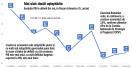 Economia Romaniei accelereaza timid in T3, sub asteptari