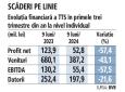 Bursa. Primul trimestru pe pierdere de cand este listata la BVB trimite actiunile Transport Trade Services in picaj cu 13%. Vanzarile agresive au panicat investitorii, in timp ce cumparatorii au profitat. 