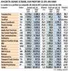 Marile companii listate la Bursa de Valori, profit cumulat de 20 mld. lei in primele noua luni, plus 20%, la afaceri de 82 mld. lei, mai mici cu 1,6%. Cel mai mult au cantarit cresterile de la Transelectrica si Banca Transilvania si scaderile de la Hidroelectrica si Nuclearelectrica