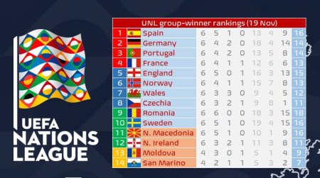 Romania are 99% asigurat locul la barajul pentru Cupa Mondiala din 2026