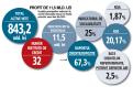 Poza sistemului bancar in 9 luni/2024. Activele sistemului bancar au atins un nou maxim, de peste 843 mld. lei, in timp ce solvabilitatea urca la 25%, raportul credite/depozite trece de 67%, iar rata NPL a depasit 2,5% in septembrie 2024. Profitul a ajuns la 11,5 mld. lei, rentabilitatea activelor fiind de circa 1,9%