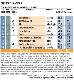 TOP 10 cele mai valoroase companii din <span style='background:#EDF514'>ROMAN</span>ia in 2024. Patru actori din energie, trei din retail, doi din mediul bancar si unu din tehnologie isi gasesc loc la varf