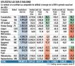 Bursa. 13 companii de energie si utilitati de la Bursa de Valori Bucuresti au raportat profituri cu 9,4% mai mici si venituri in scadere cu 7,4% in primele noua luni din 2024