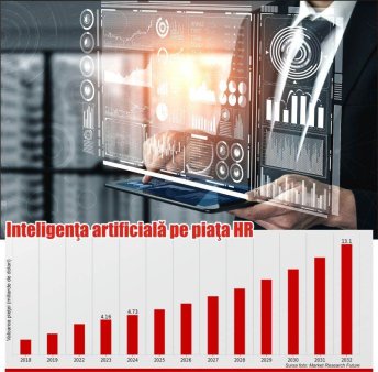 SUPLIMENT HR Market Research Future: Inteligenta artificiala  pe piata HR - peste  13 miliarde de dolari, in 2032