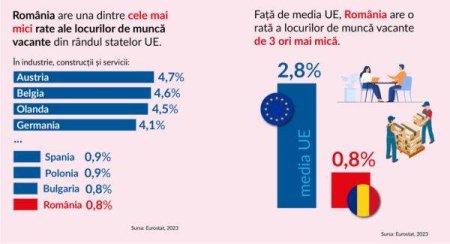 SUPLIMENT HR In UE, Romania are una dintre cele mai scazute rate ale locurilor de munca vacante in industrie, constructii si servicii