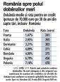 Romania in clubul celor mai mari dobanzi la ipotecare, in ciuda trendului de scadere a dobanzilor din ultimul an si ofertelor pe care le au bancile. Franta, Italia si Germania au cele mai mici dobanzi la credite ipotecare, in timp ce Polonia si Ungaria, impreuna cu Romania se afla la polul opus