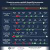 Romanian Economic Monitor: Romania are trei poli ai bunastarii economice, ceea ce influenteaza semnificativ perceptiile de echitate ale cetatenilor. Aceasta tripolaritate s-a manifestat si in rezultatele primului tur al alegerilor prezidentiale