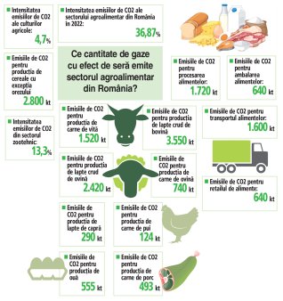 Pagina verde. Paradoxul mancarii. Sectorul agroalimentar e responsabil pentru mai bine de o treime din emisiile de carbon. Prin prelucrare se polueaza si mai mult, dar creeaza mai multa valoare adaugata. Care e raul mai mic?