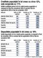 Salt anual de 9% al creditului privat in octombrie, pana la 416 mld. lei. Depozitele totale la banci au ajuns in octombrie la aproape 602 mld. lei, +9,8% an/an