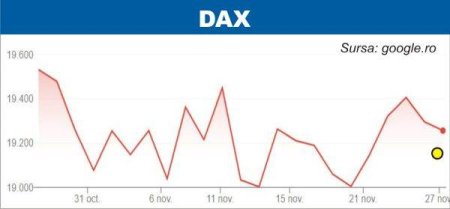 BURSELE LUMII Pietele europene continua sa scada