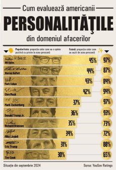 Marii afaceristi din SUA - faimosi, dar nu prea apreciati de populatie