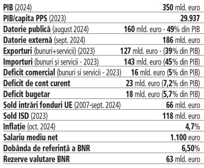 Romania la 106 ani: Castigatori la indicatorii economici, dar in urma la calitatea vietii