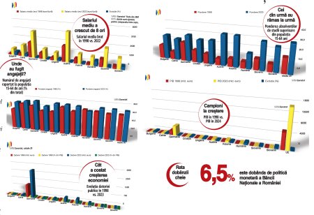 La multi ani, Romania!  Ca in fiecare an, de Ziua Nationala a Romaniei, Ziarul Financiar a creat o colectie de indicatori economici si sociali, care surprind o fotografie a momentului in care se afla Romania pe 1 decembrie 2024