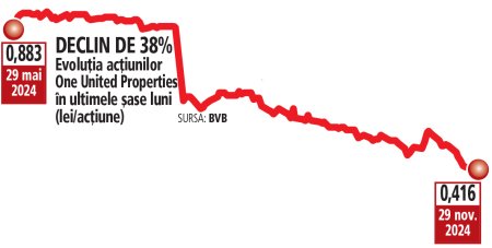 Bursa. Analistii companiei europene de investitii Kepler Ch<span style='background:#EDF514'>EUVR</span>eux vad actiunile One United Properties in urcare cu 87% in urmatorul an. Credem ca pretul actual al actiunilor ofera un punct de intrare atractiv pentru aceasta poveste de crestere durabila.