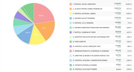 Rezultate partiale ALEGERI PARLAMENTARE. Au fost centralizate 99% din voturi: PSD conduce clasamentul, AUR si PNL il urmeaza