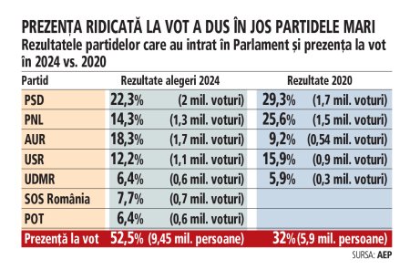 Secretul rezultatelor la alegeri: Prezenta istorica de la vot a <span style='background:#EDF514'>RASTURNAT</span> rezultatele partidelor mari. PSD a castigat 300.000 de voturi fata de 2020, dar a pierdut sase procente. USR a castigat 200.000 de voturi, dar a pierdut 4 procente