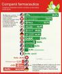 Top pharmaceutical companies have increasing budgets for research and development